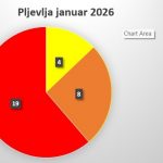 U januaru u Pljevljima 26 dana sa prekoračenjima graničnih vrijednosti srednje dnevne koncentracije PM10, u Bijelom Polju 21, Podgorici – Zabjelo 14, u Bloku V 10 i Nikšiću 13 dana