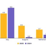 Baterijsko skladištenje raste, Evropa još daleko od energetskog cilja